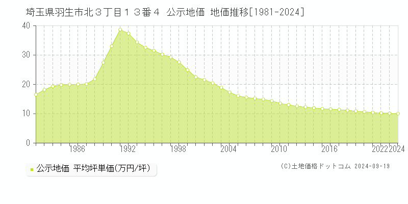 埼玉県羽生市北３丁目１３番４ 公示地価 地価推移[1981-2024]