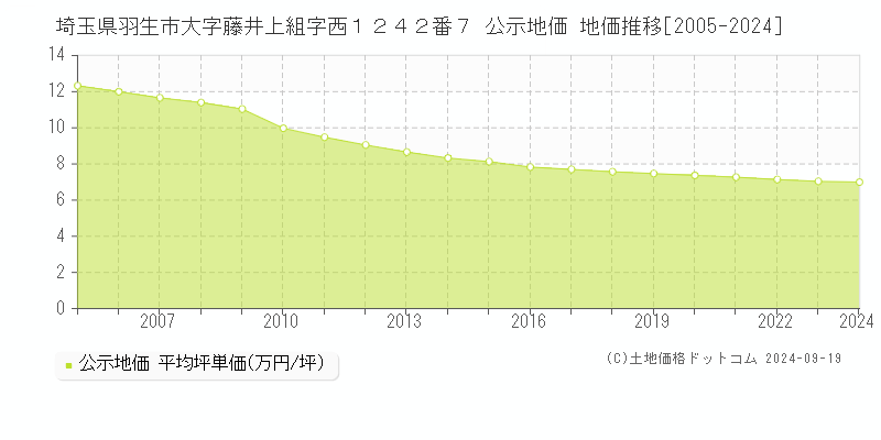 埼玉県羽生市大字藤井上組字西１２４２番７ 公示地価 地価推移[2005-2024]