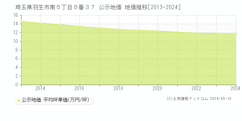 埼玉県羽生市南５丁目８番３７ 公示地価 地価推移[2013-2024]