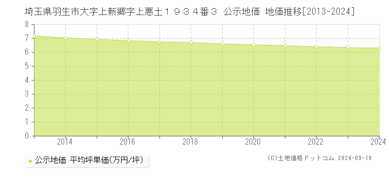 埼玉県羽生市大字上新郷字上悪土１９３４番３ 公示地価 地価推移[2013-2024]