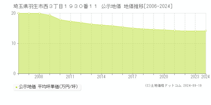 埼玉県羽生市西３丁目１９３０番１１ 公示地価 地価推移[2006-2024]