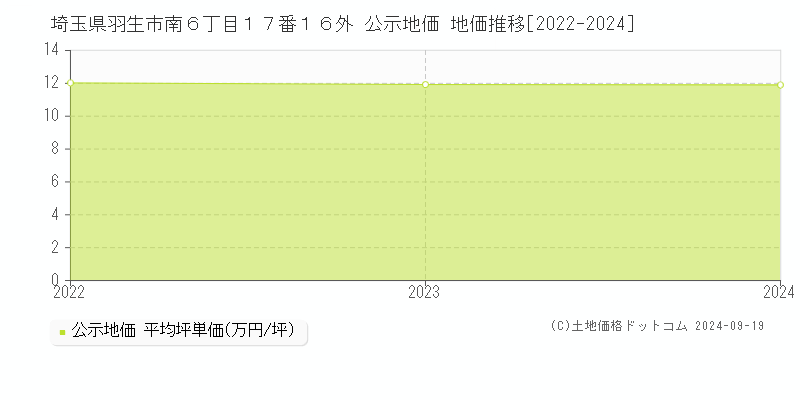 埼玉県羽生市南６丁目１７番１６外 公示地価 地価推移[2022-2024]