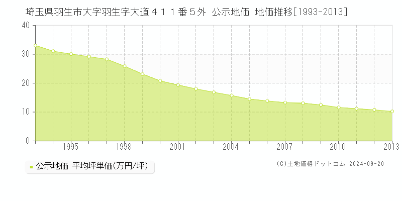 埼玉県羽生市大字羽生字大道４１１番５外 公示地価 地価推移[1993-2011]