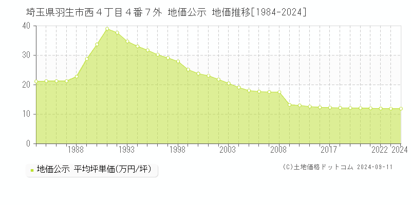 埼玉県羽生市西４丁目４番７外 公示地価 地価推移[1984-2008]