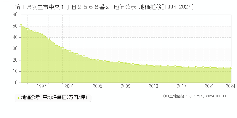 埼玉県羽生市中央１丁目２５６８番２ 公示地価 地価推移[1994-2016]