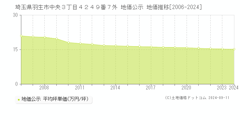 埼玉県羽生市中央３丁目４２４９番７外 地価公示 地価推移[2006-2024]