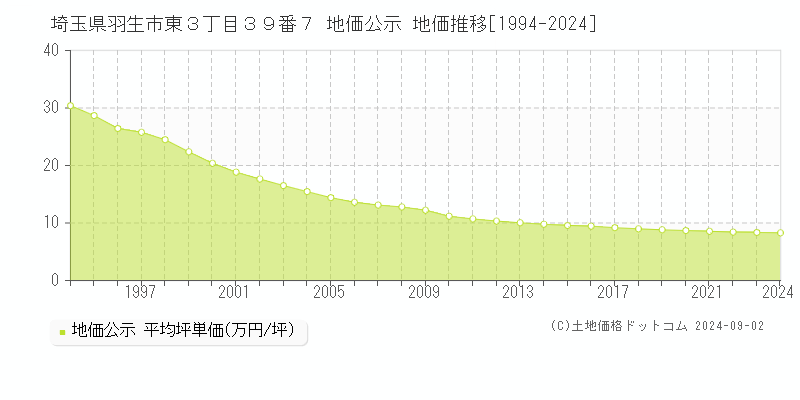 埼玉県羽生市東３丁目３９番７ 地価公示 地価推移[1994-2022]