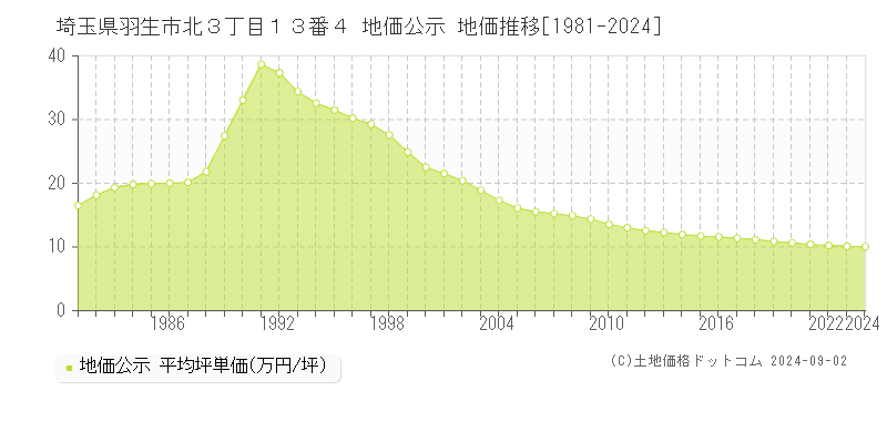 埼玉県羽生市北３丁目１３番４ 公示地価 地価推移[1981-2011]