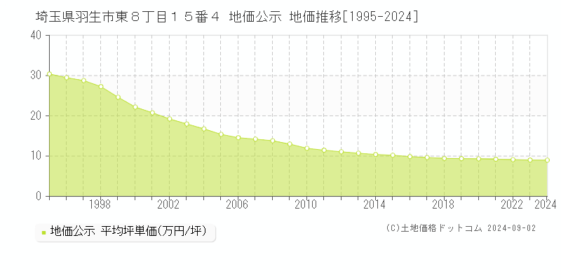 埼玉県羽生市東８丁目１５番４ 公示地価 地価推移[1995-2011]