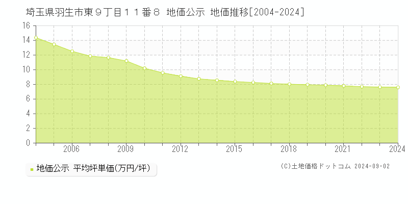 埼玉県羽生市東９丁目１１番８ 公示地価 地価推移[2004-2019]