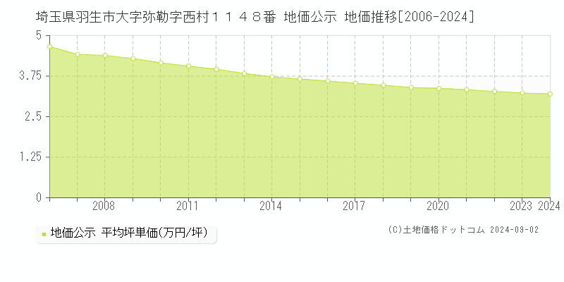 埼玉県羽生市大字弥勒字西村１１４８番 公示地価 地価推移[2006-2019]