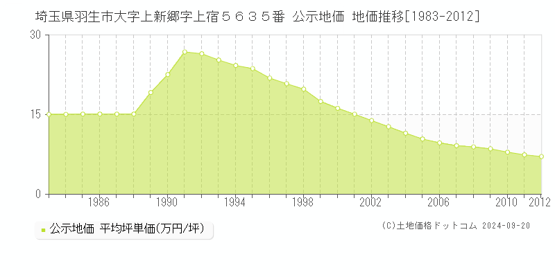 埼玉県羽生市大字上新郷字上宿５６３５番 公示地価 地価推移[1983-2009]