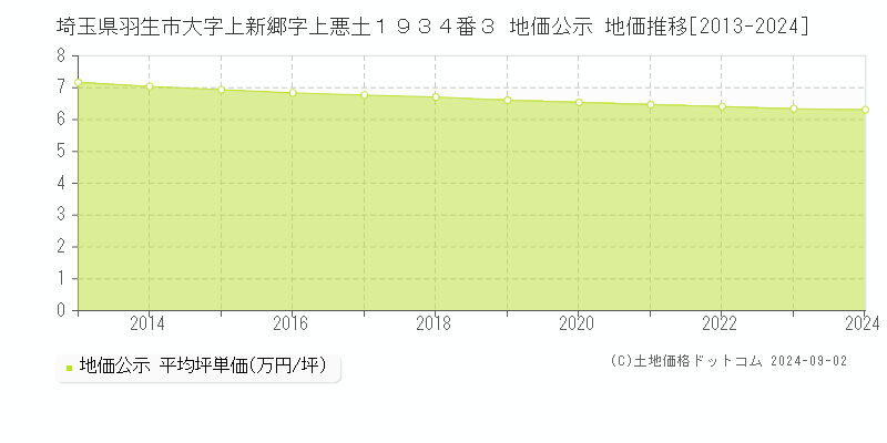 埼玉県羽生市大字上新郷字上悪土１９３４番３ 公示地価 地価推移[2013-2013]