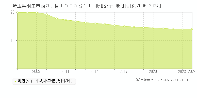 埼玉県羽生市西３丁目１９３０番１１ 公示地価 地価推移[2006-2020]