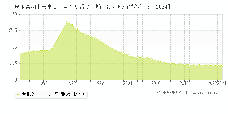 埼玉県羽生市東６丁目１９番９ 地価公示 地価推移[1981-2022]