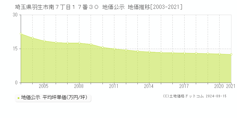 埼玉県羽生市南７丁目１７番３０ 公示地価 地価推移[2003-2016]