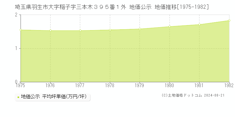 埼玉県羽生市大字稲子字三本木３９５番１外 公示地価 地価推移[1975-1982]