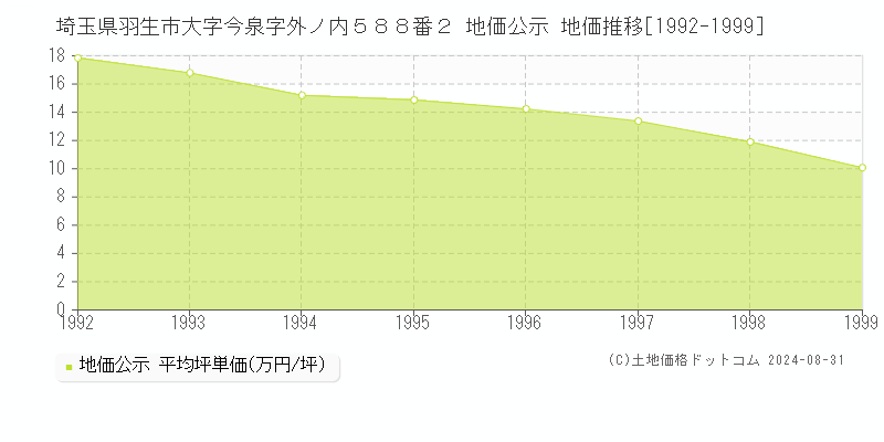 埼玉県羽生市大字今泉字外ノ内５８８番２ 公示地価 地価推移[1992-1999]