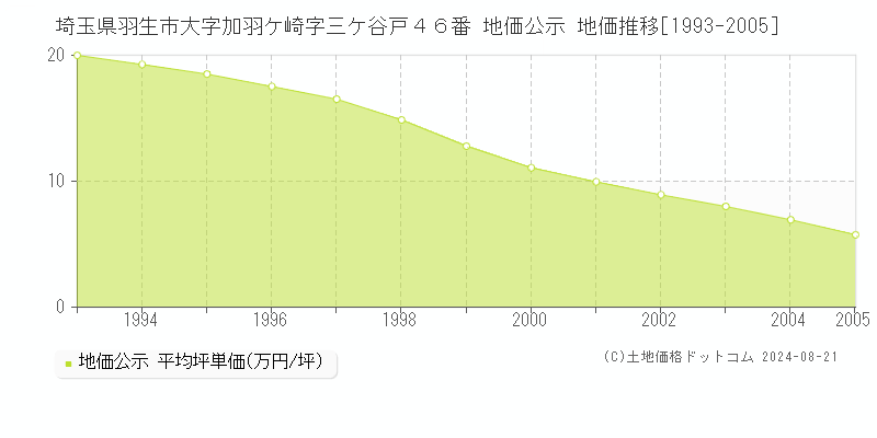 埼玉県羽生市大字加羽ケ崎字三ケ谷戸４６番 公示地価 地価推移[1993-2005]