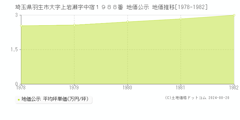 埼玉県羽生市大字上岩瀬字中宿１９８８番 公示地価 地価推移[1978-1982]