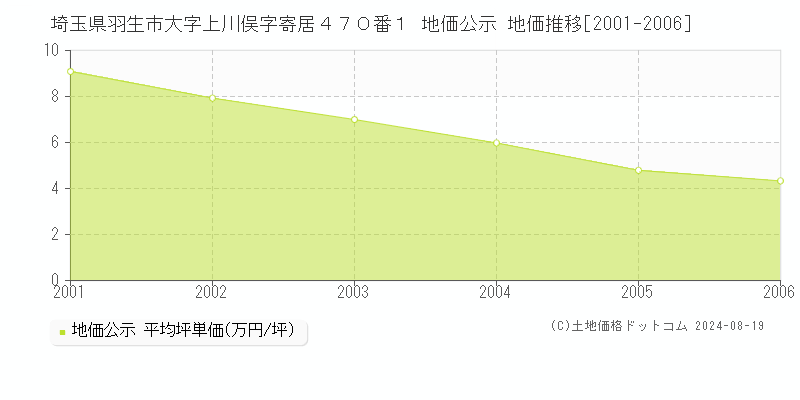 埼玉県羽生市大字上川俣字寄居４７０番１ 地価公示 地価推移[2001-2006]