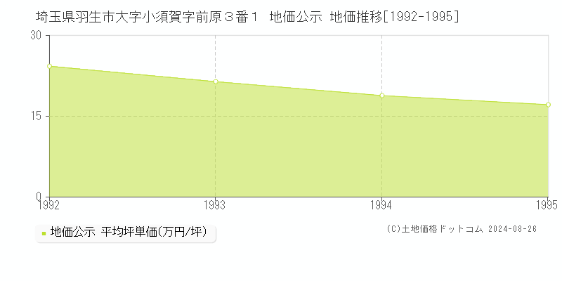 埼玉県羽生市大字小須賀字前原３番１ 公示地価 地価推移[1992-1995]