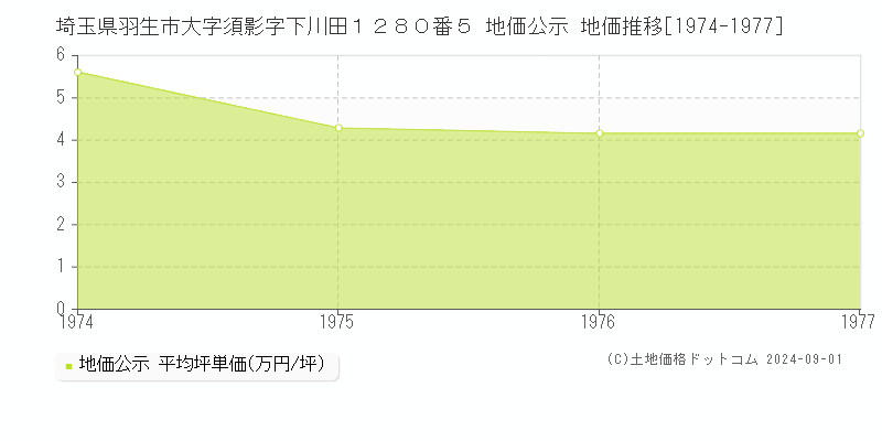 埼玉県羽生市大字須影字下川田１２８０番５ 地価公示 地価推移[1974-1977]