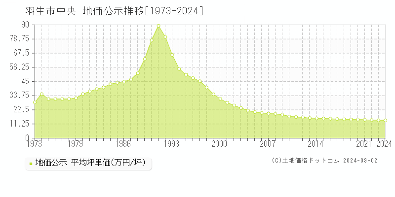 中央(羽生市)の地価公示推移グラフ(坪単価)[1973-2024年]