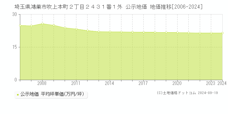 埼玉県鴻巣市吹上本町２丁目２４３１番１外 公示地価 地価推移[2006-2024]