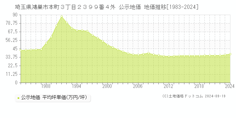 埼玉県鴻巣市本町３丁目２３９９番４外 公示地価 地価推移[1983-2024]