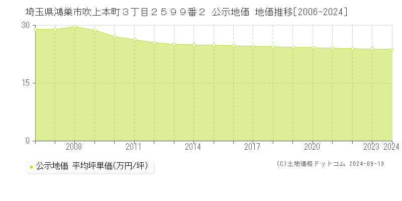 埼玉県鴻巣市吹上本町３丁目２５９９番２ 公示地価 地価推移[2006-2024]