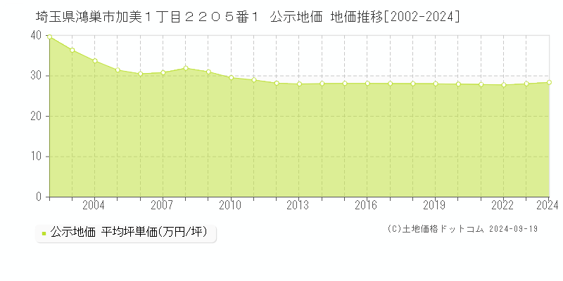 埼玉県鴻巣市加美１丁目２２０５番１ 公示地価 地価推移[2002-2024]