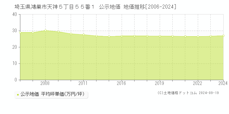 埼玉県鴻巣市天神５丁目５５番１ 公示地価 地価推移[2006-2024]