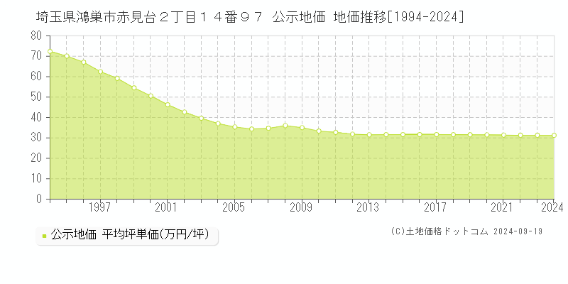 埼玉県鴻巣市赤見台２丁目１４番９７ 公示地価 地価推移[1994-2024]