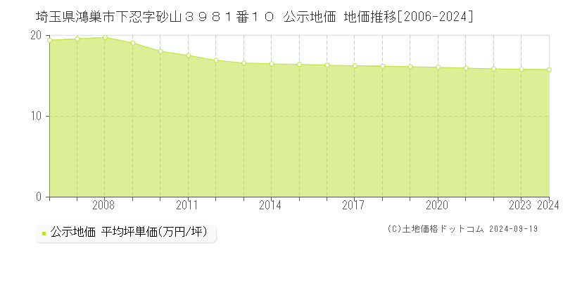 埼玉県鴻巣市下忍字砂山３９８１番１０ 公示地価 地価推移[2006-2024]