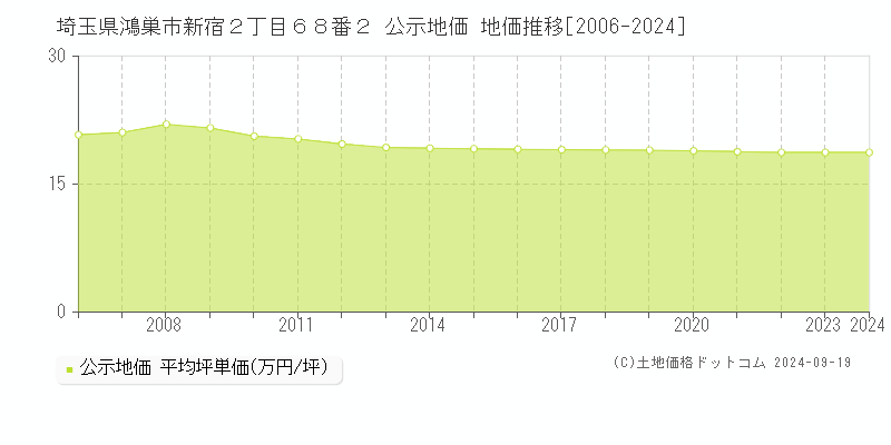 埼玉県鴻巣市新宿２丁目６８番２ 公示地価 地価推移[2006-2024]