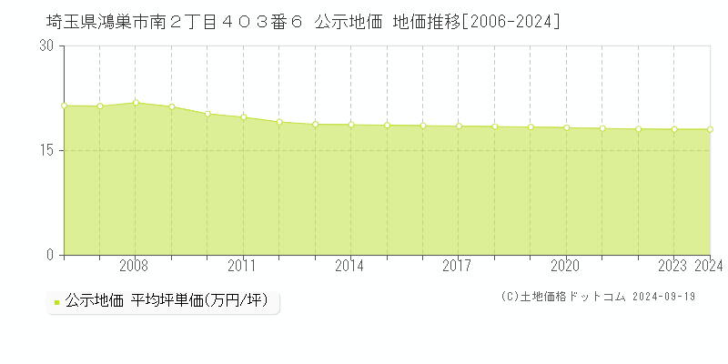 埼玉県鴻巣市南２丁目４０３番６ 公示地価 地価推移[2006-2024]