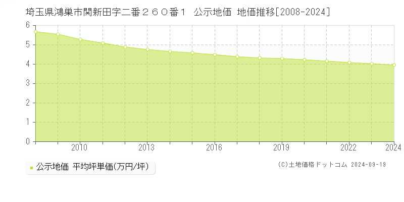 埼玉県鴻巣市関新田字二番２６０番１ 公示地価 地価推移[2008-2024]