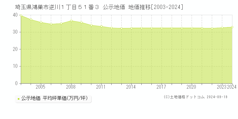 埼玉県鴻巣市逆川１丁目５１番３ 公示地価 地価推移[2003-2024]