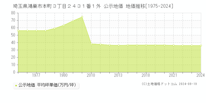 埼玉県鴻巣市本町３丁目２４３１番１外 公示地価 地価推移[1975-2024]