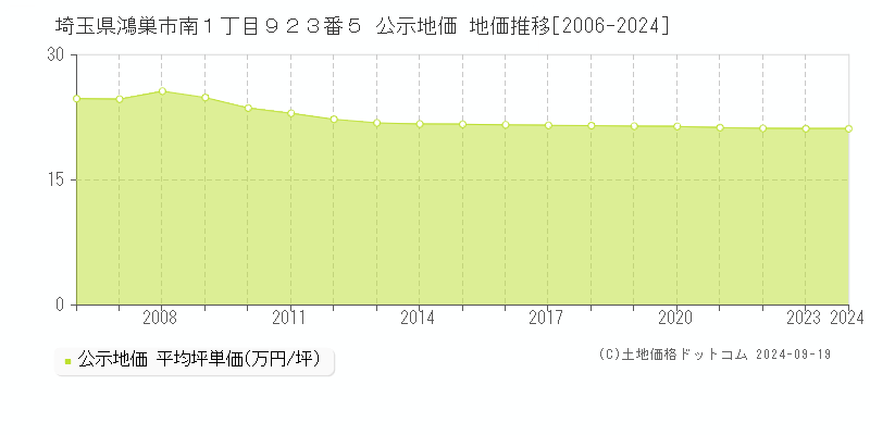 埼玉県鴻巣市南１丁目９２３番５ 公示地価 地価推移[2006-2024]