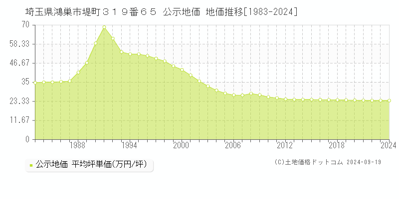 埼玉県鴻巣市堤町３１９番６５ 公示地価 地価推移[1983-2024]