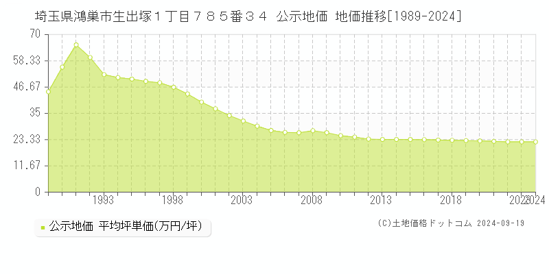 埼玉県鴻巣市生出塚１丁目７８５番３４ 公示地価 地価推移[1989-2024]