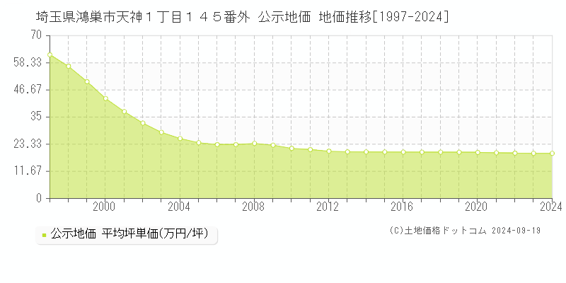 埼玉県鴻巣市天神１丁目１４５番外 公示地価 地価推移[1997-2024]