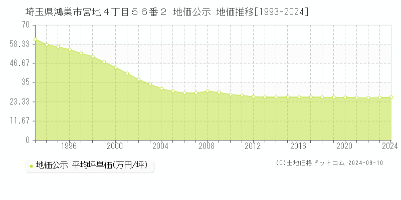 埼玉県鴻巣市宮地４丁目５６番２ 公示地価 地価推移[1993-2019]