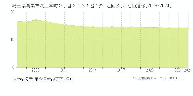 埼玉県鴻巣市吹上本町２丁目２４３１番１外 地価公示 地価推移[2006-2024]