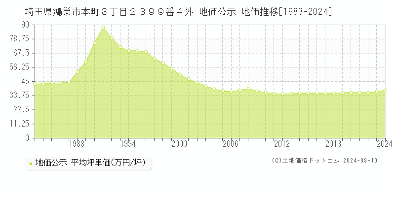 埼玉県鴻巣市本町３丁目２３９９番４外 地価公示 地価推移[1983-2024]