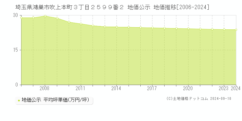 埼玉県鴻巣市吹上本町３丁目２５９９番２ 地価公示 地価推移[2006-2024]