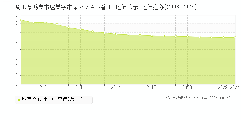 埼玉県鴻巣市屈巣字市場２７４８番１ 公示地価 地価推移[2006-2021]