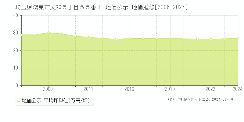 埼玉県鴻巣市天神５丁目５５番１ 地価公示 地価推移[2006-2023]